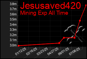Total Graph of Jesusaved420