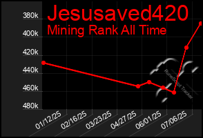 Total Graph of Jesusaved420