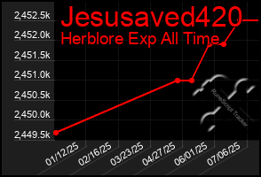 Total Graph of Jesusaved420