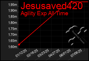 Total Graph of Jesusaved420