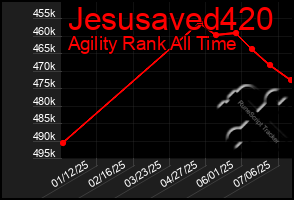 Total Graph of Jesusaved420