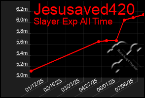 Total Graph of Jesusaved420