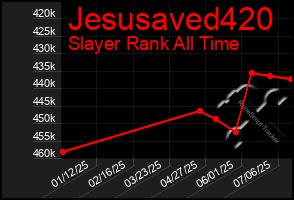 Total Graph of Jesusaved420