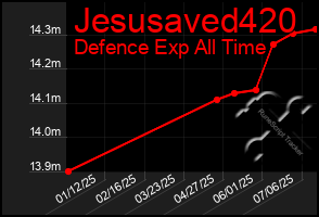 Total Graph of Jesusaved420