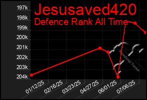 Total Graph of Jesusaved420