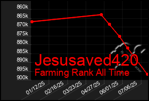 Total Graph of Jesusaved420