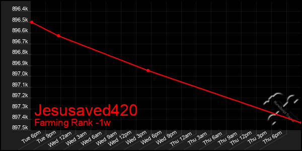 Last 7 Days Graph of Jesusaved420