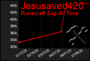Total Graph of Jesusaved420