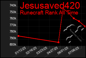 Total Graph of Jesusaved420