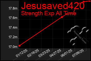 Total Graph of Jesusaved420