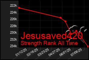 Total Graph of Jesusaved420