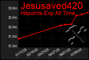 Total Graph of Jesusaved420