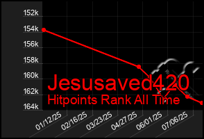 Total Graph of Jesusaved420