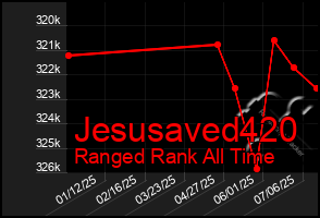Total Graph of Jesusaved420