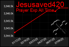 Total Graph of Jesusaved420