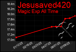 Total Graph of Jesusaved420