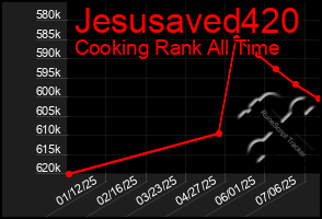 Total Graph of Jesusaved420