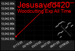 Total Graph of Jesusaved420