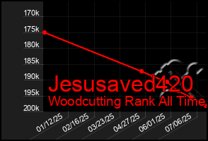 Total Graph of Jesusaved420