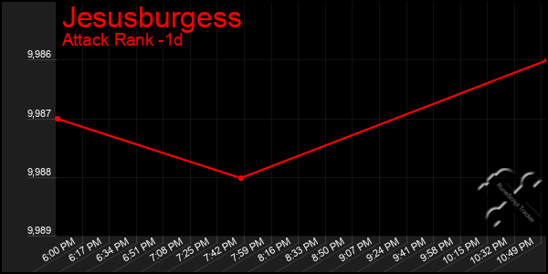 Last 24 Hours Graph of Jesusburgess