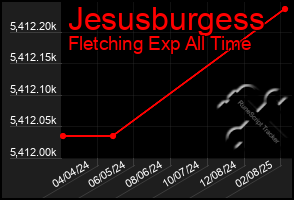 Total Graph of Jesusburgess