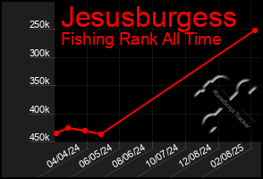 Total Graph of Jesusburgess