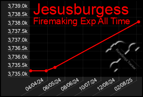 Total Graph of Jesusburgess