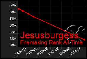 Total Graph of Jesusburgess