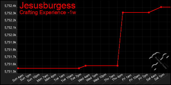 Last 7 Days Graph of Jesusburgess