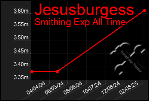 Total Graph of Jesusburgess