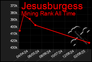 Total Graph of Jesusburgess