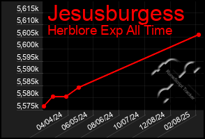 Total Graph of Jesusburgess