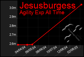 Total Graph of Jesusburgess