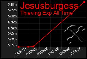 Total Graph of Jesusburgess