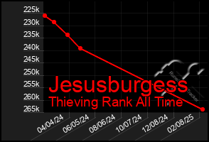 Total Graph of Jesusburgess