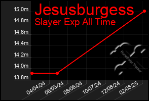 Total Graph of Jesusburgess