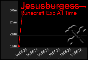 Total Graph of Jesusburgess