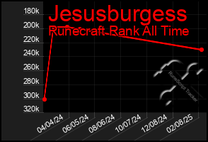 Total Graph of Jesusburgess