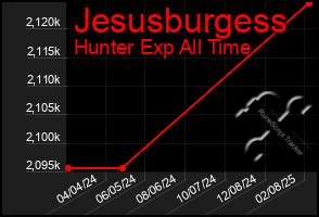 Total Graph of Jesusburgess