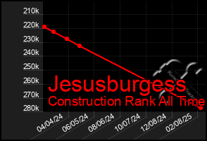 Total Graph of Jesusburgess