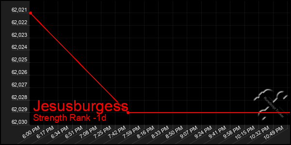 Last 24 Hours Graph of Jesusburgess