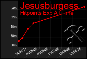 Total Graph of Jesusburgess