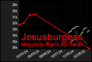 Total Graph of Jesusburgess