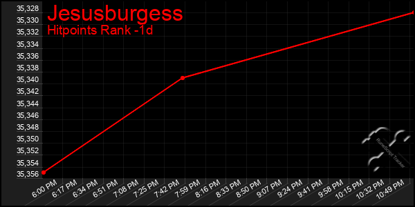 Last 24 Hours Graph of Jesusburgess