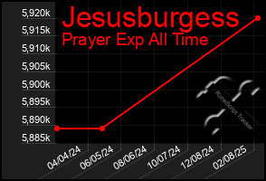 Total Graph of Jesusburgess