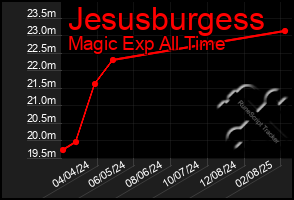 Total Graph of Jesusburgess