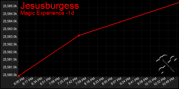 Last 24 Hours Graph of Jesusburgess