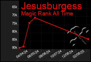 Total Graph of Jesusburgess