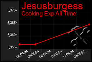 Total Graph of Jesusburgess