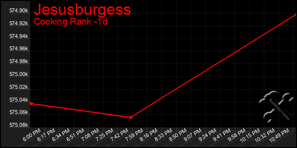 Last 24 Hours Graph of Jesusburgess